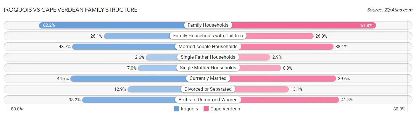 Iroquois vs Cape Verdean Family Structure