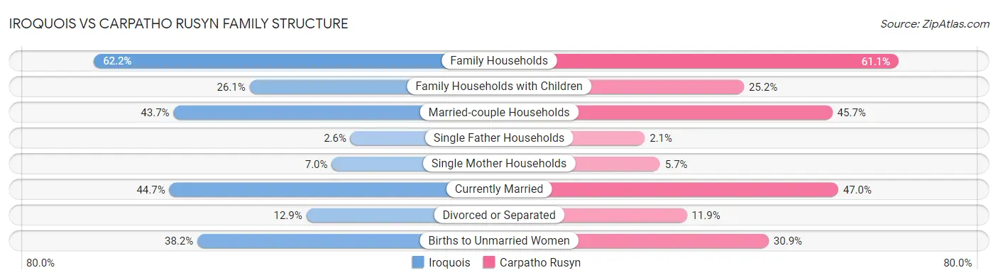Iroquois vs Carpatho Rusyn Family Structure