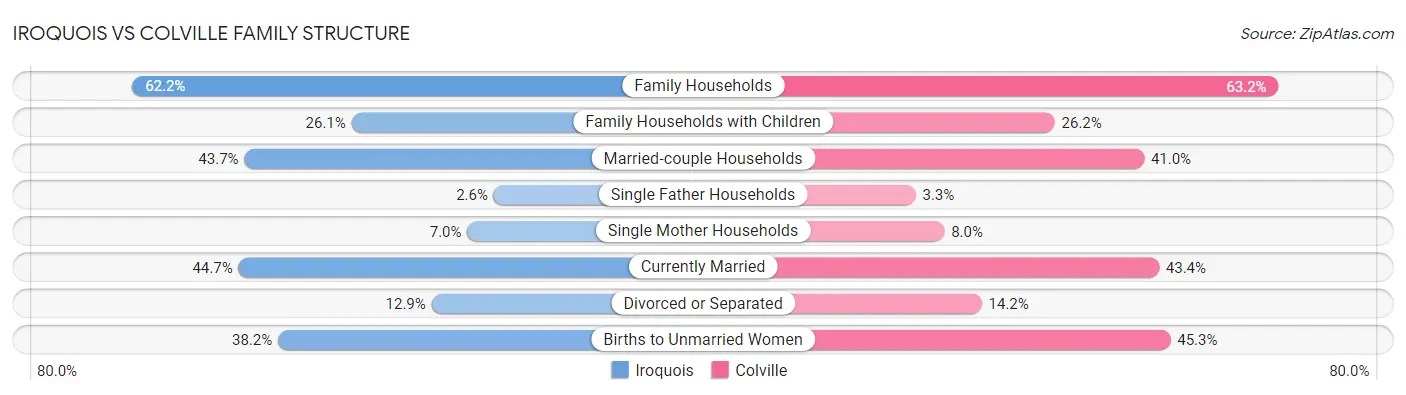 Iroquois vs Colville Family Structure