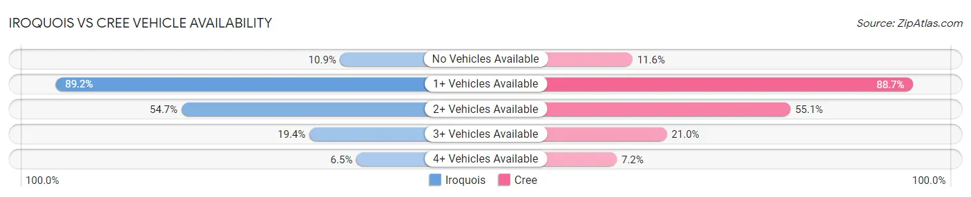 Iroquois vs Cree Vehicle Availability