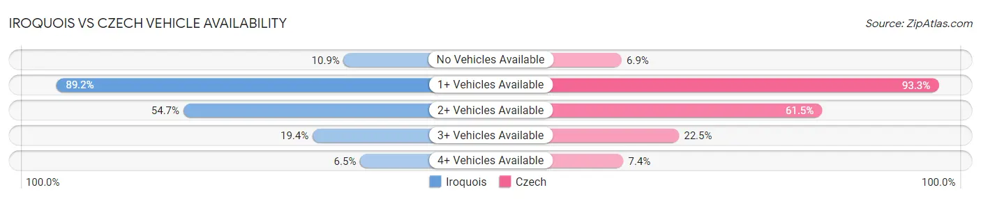 Iroquois vs Czech Vehicle Availability