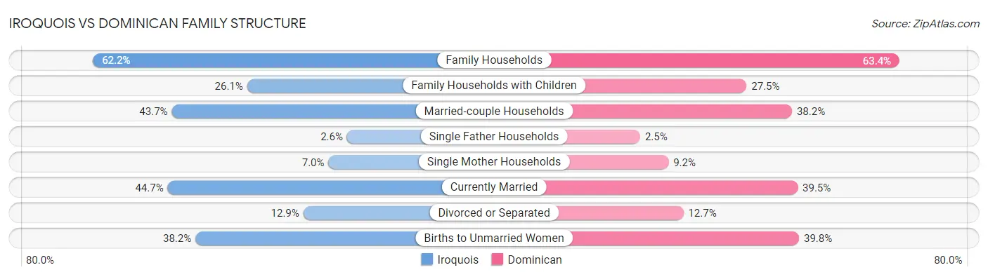 Iroquois vs Dominican Family Structure
