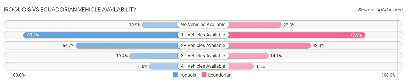 Iroquois vs Ecuadorian Vehicle Availability