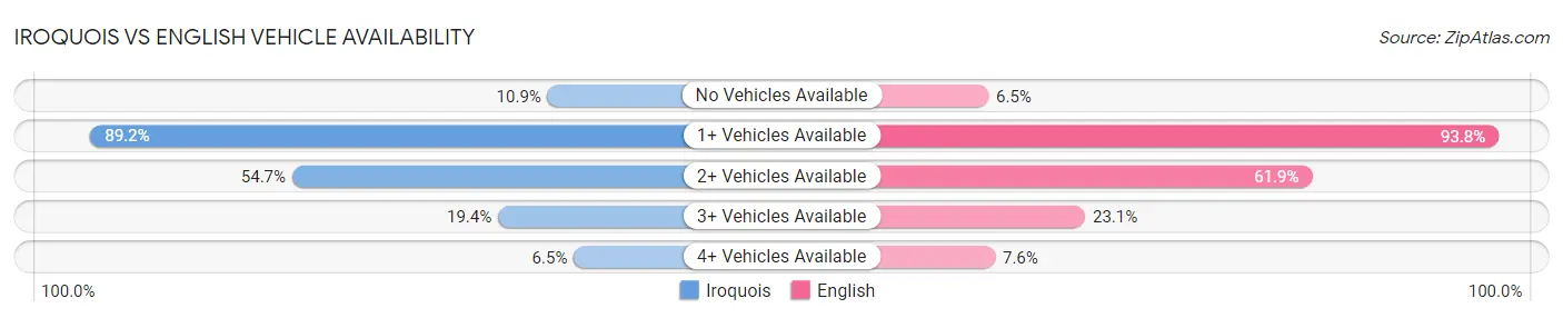 Iroquois vs English Vehicle Availability