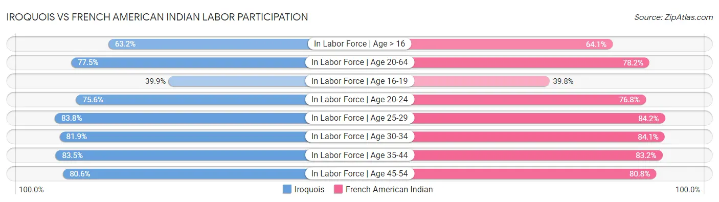 Iroquois vs French American Indian Labor Participation