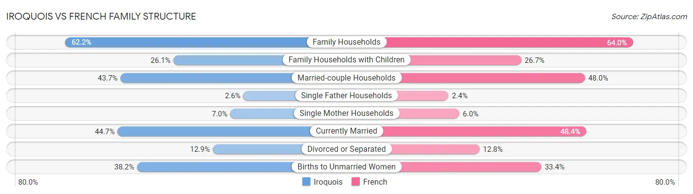 Iroquois vs French Family Structure