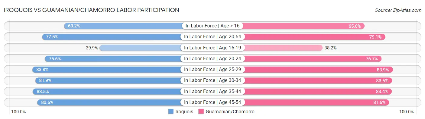 Iroquois vs Guamanian/Chamorro Labor Participation
