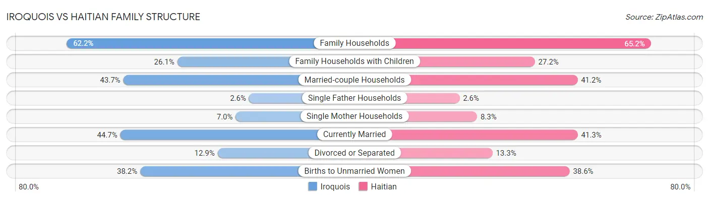 Iroquois vs Haitian Family Structure