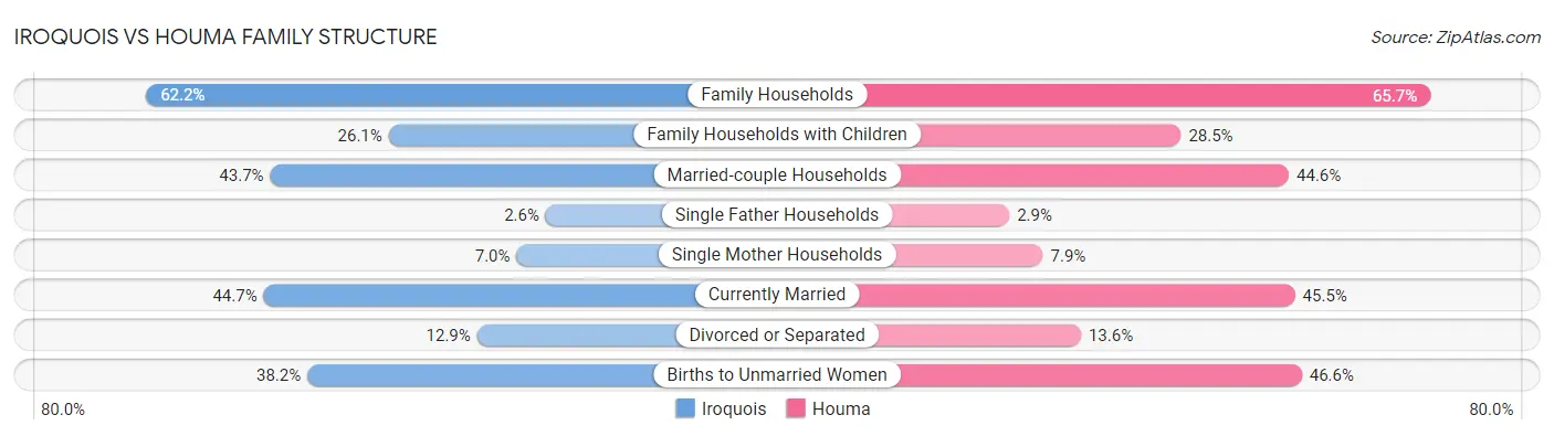 Iroquois vs Houma Family Structure