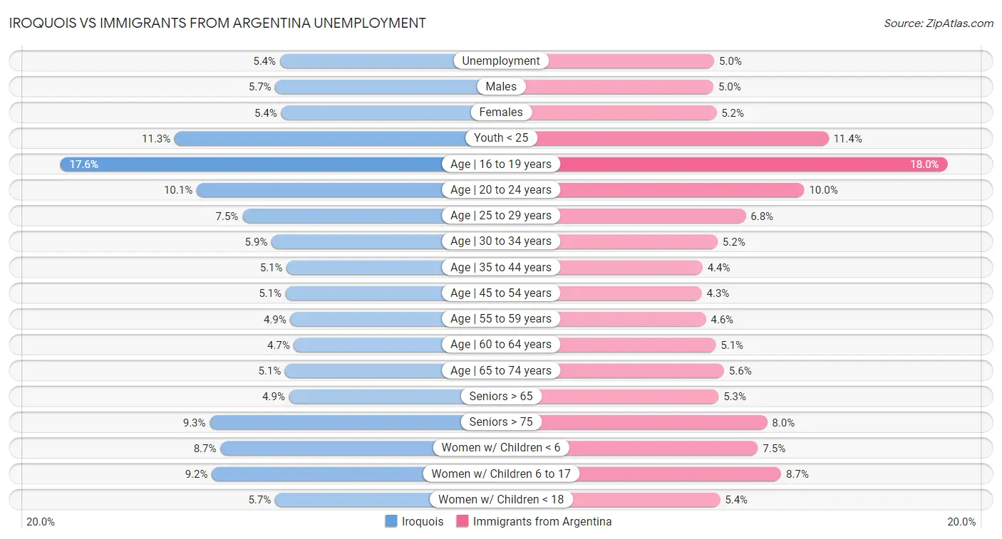 Iroquois vs Immigrants from Argentina Unemployment
