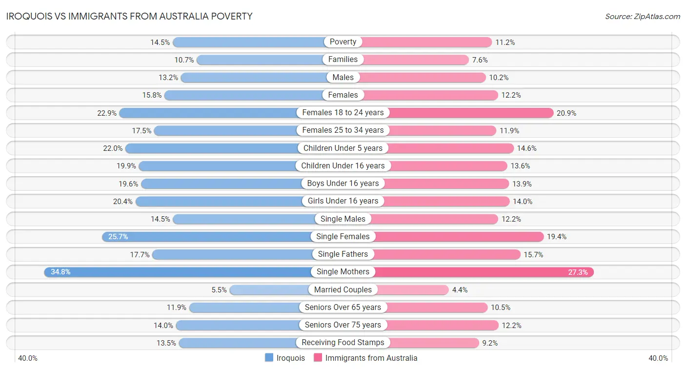 Iroquois vs Immigrants from Australia Poverty