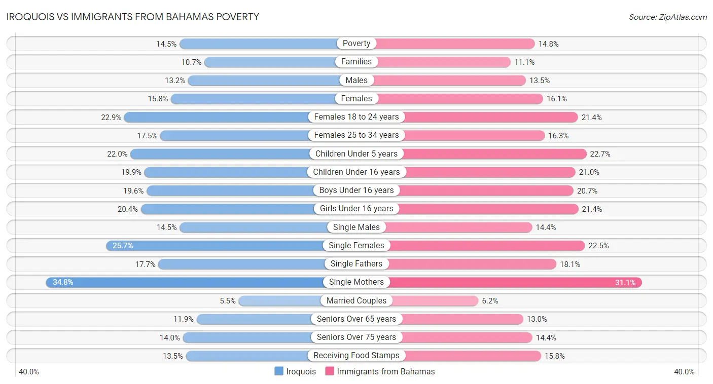 Iroquois vs Immigrants from Bahamas Poverty