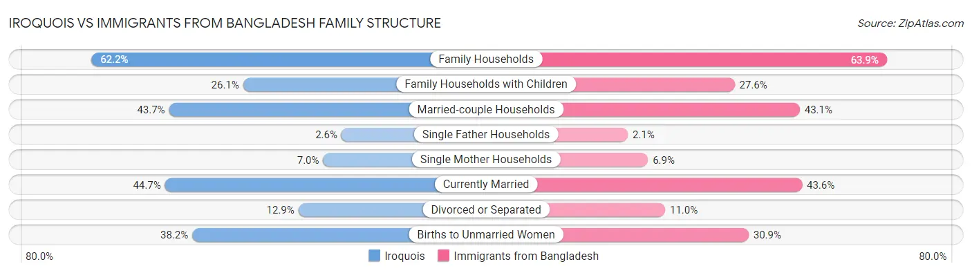Iroquois vs Immigrants from Bangladesh Family Structure