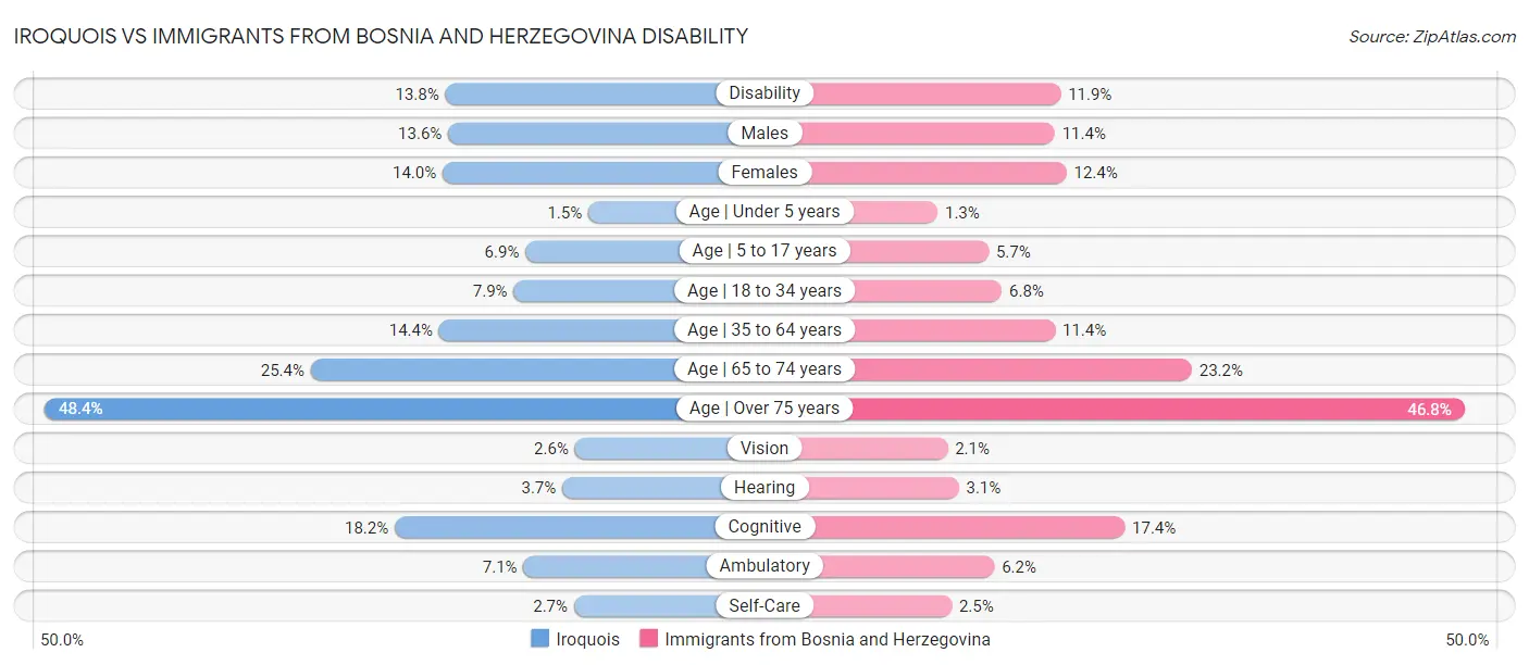 Iroquois vs Immigrants from Bosnia and Herzegovina Disability
