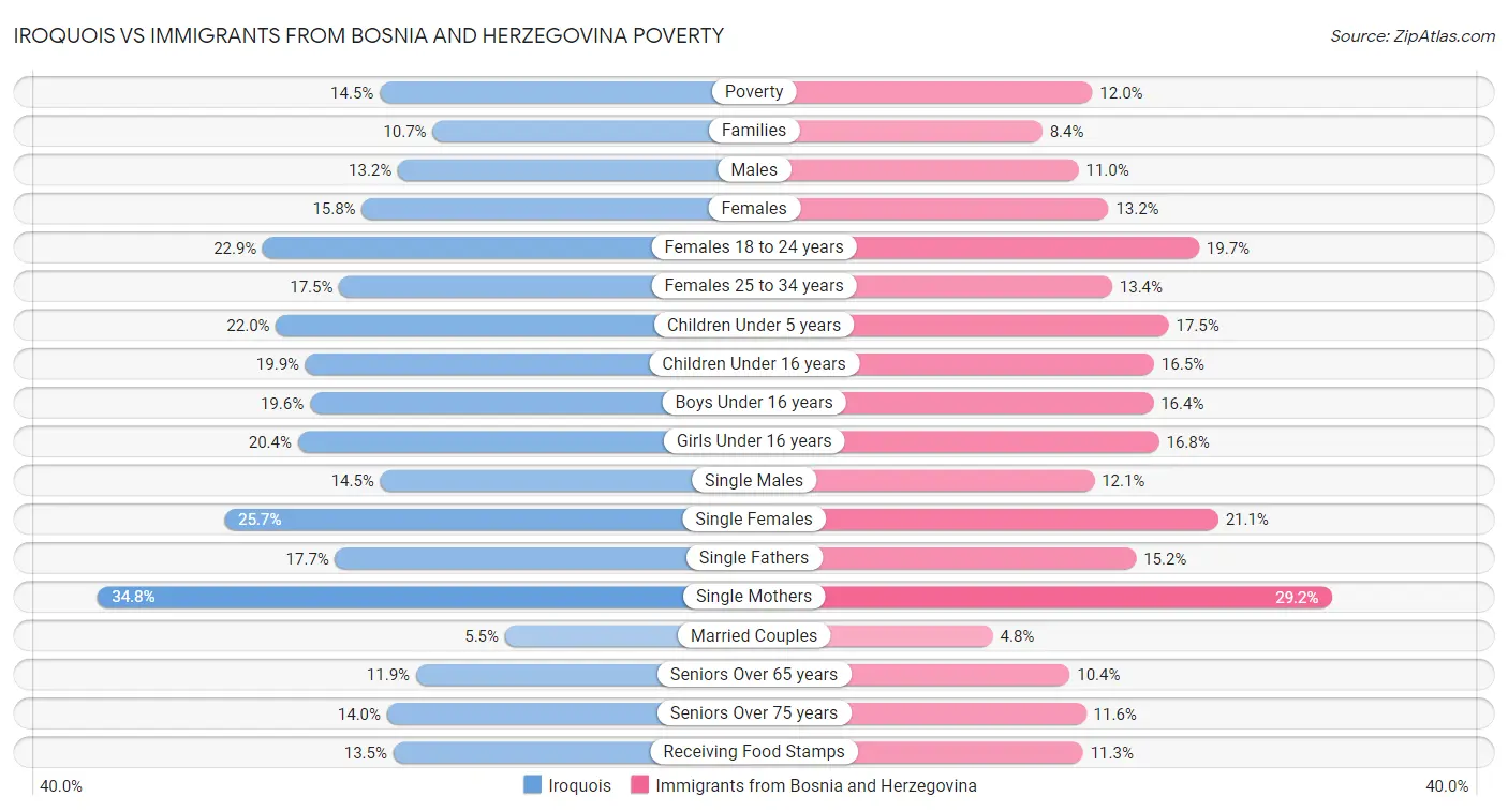 Iroquois vs Immigrants from Bosnia and Herzegovina Poverty