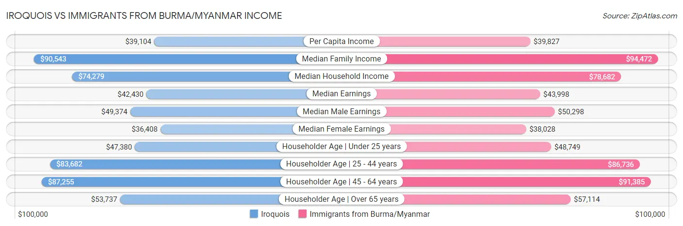 Iroquois vs Immigrants from Burma/Myanmar Income