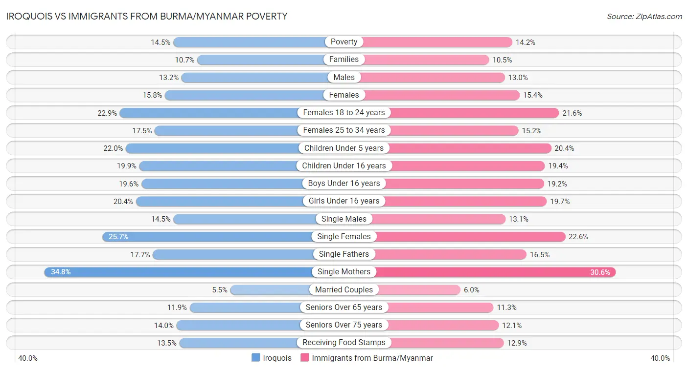 Iroquois vs Immigrants from Burma/Myanmar Poverty