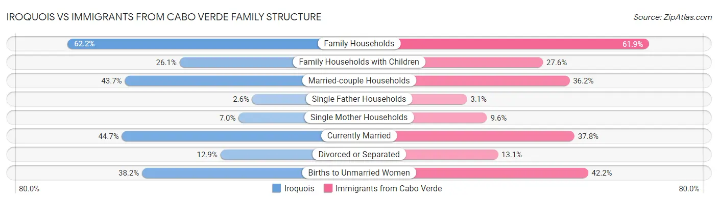 Iroquois vs Immigrants from Cabo Verde Family Structure