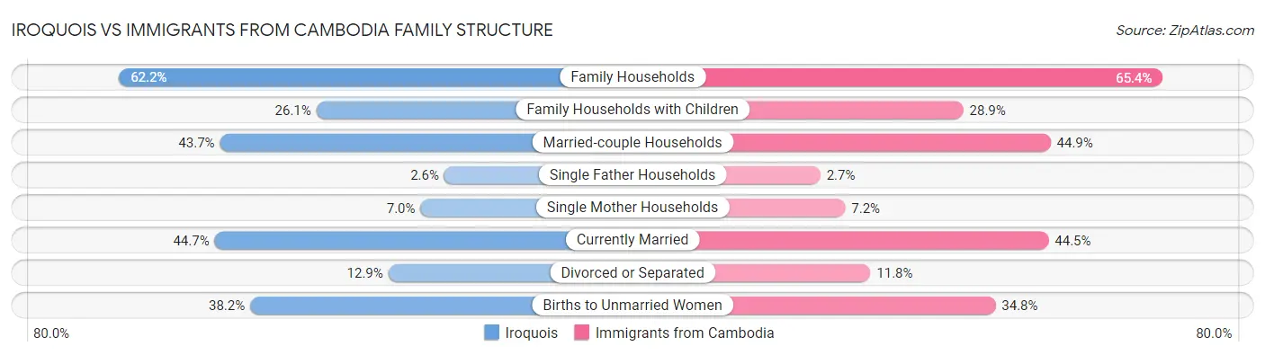 Iroquois vs Immigrants from Cambodia Family Structure