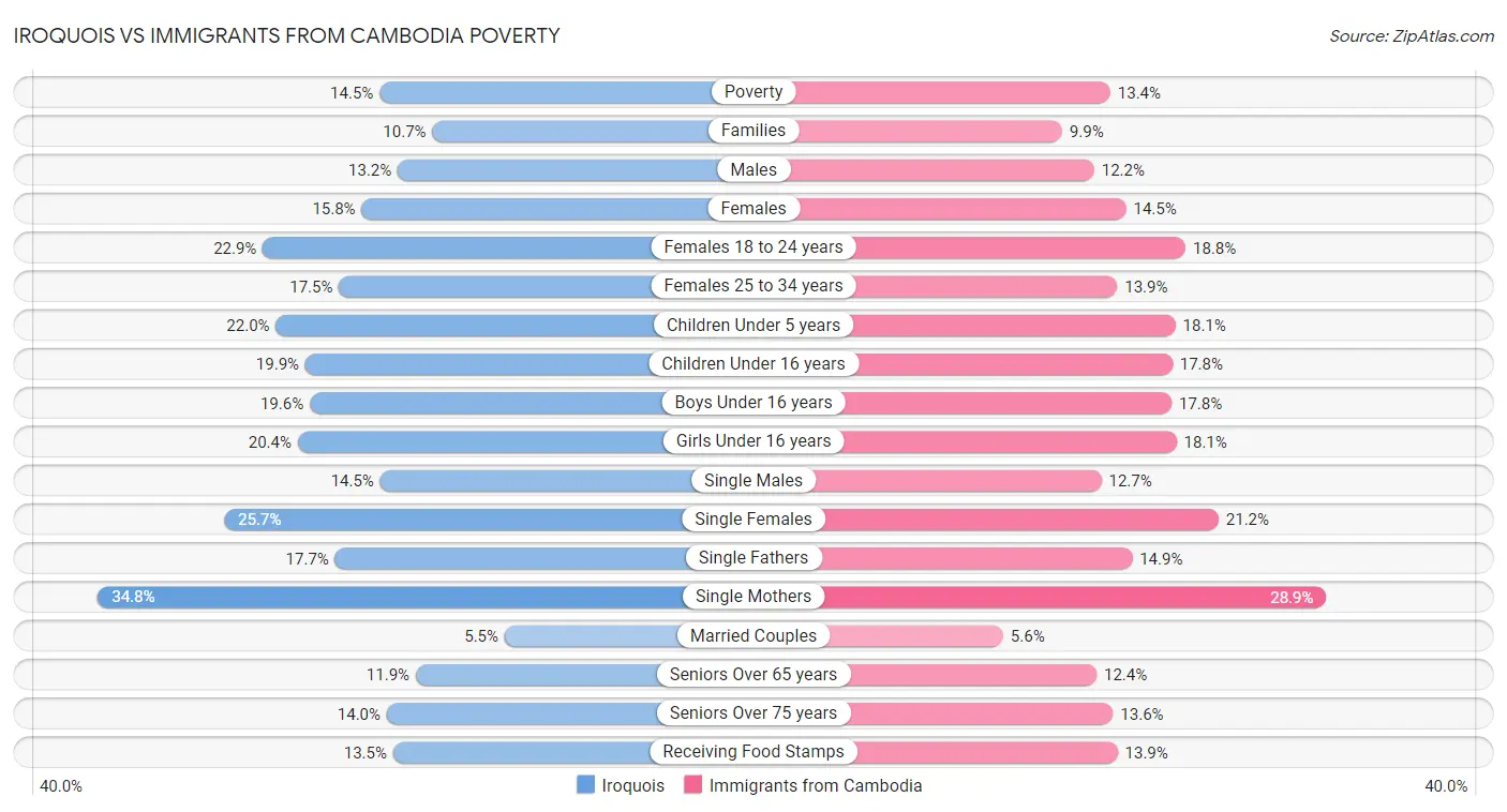 Iroquois vs Immigrants from Cambodia Poverty