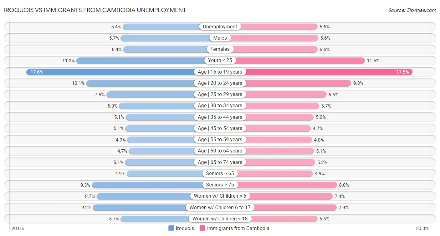 Iroquois vs Immigrants from Cambodia Unemployment