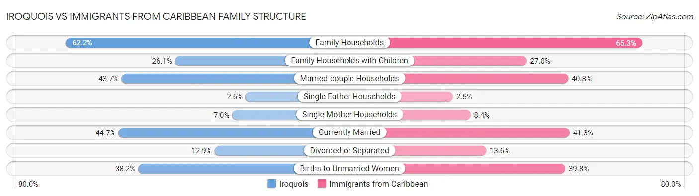 Iroquois vs Immigrants from Caribbean Family Structure