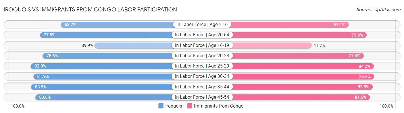 Iroquois vs Immigrants from Congo Labor Participation