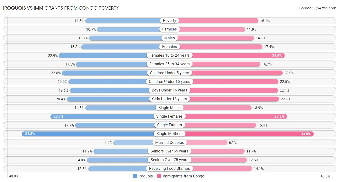 Iroquois vs Immigrants from Congo Poverty