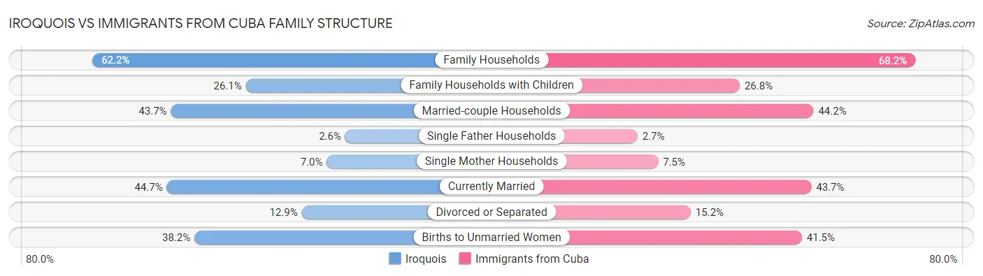 Iroquois vs Immigrants from Cuba Family Structure