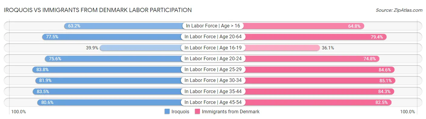 Iroquois vs Immigrants from Denmark Labor Participation