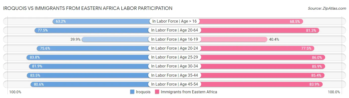 Iroquois vs Immigrants from Eastern Africa Labor Participation