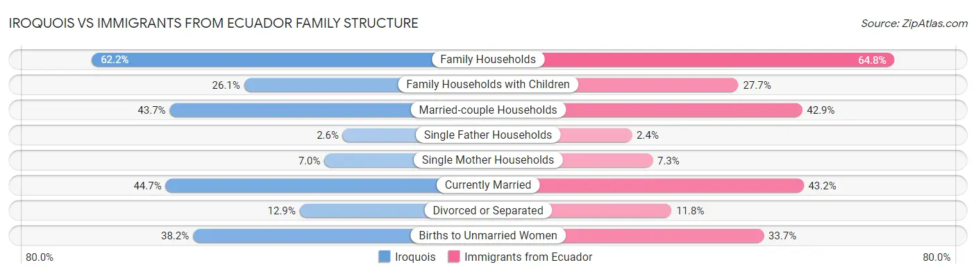Iroquois vs Immigrants from Ecuador Family Structure