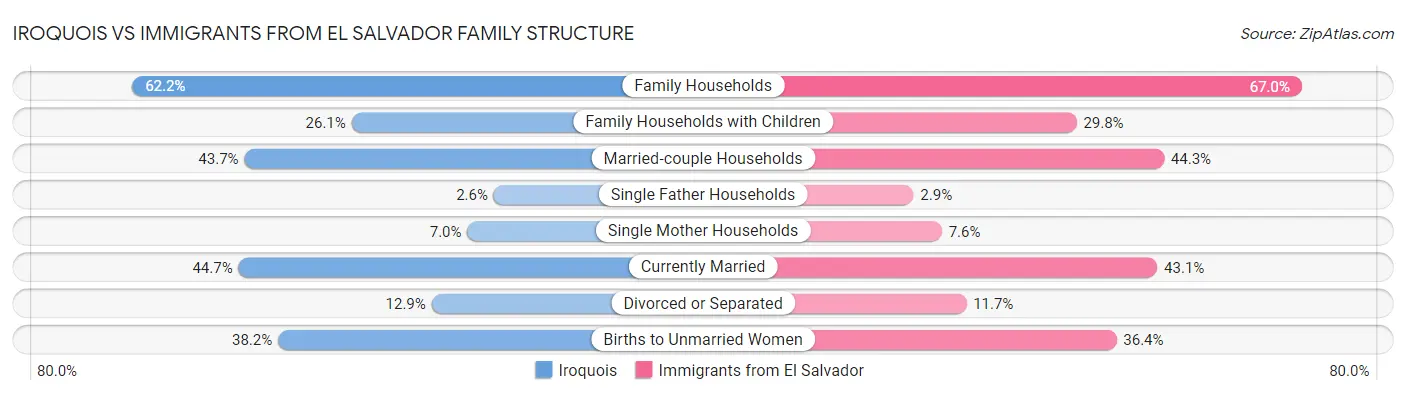Iroquois vs Immigrants from El Salvador Family Structure