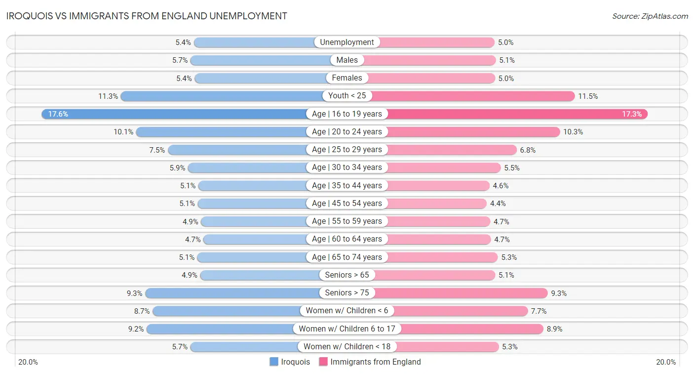 Iroquois vs Immigrants from England Unemployment