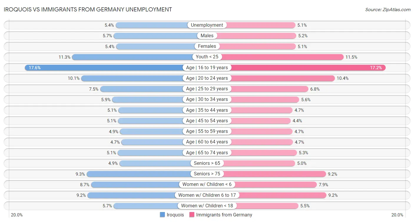 Iroquois vs Immigrants from Germany Unemployment
