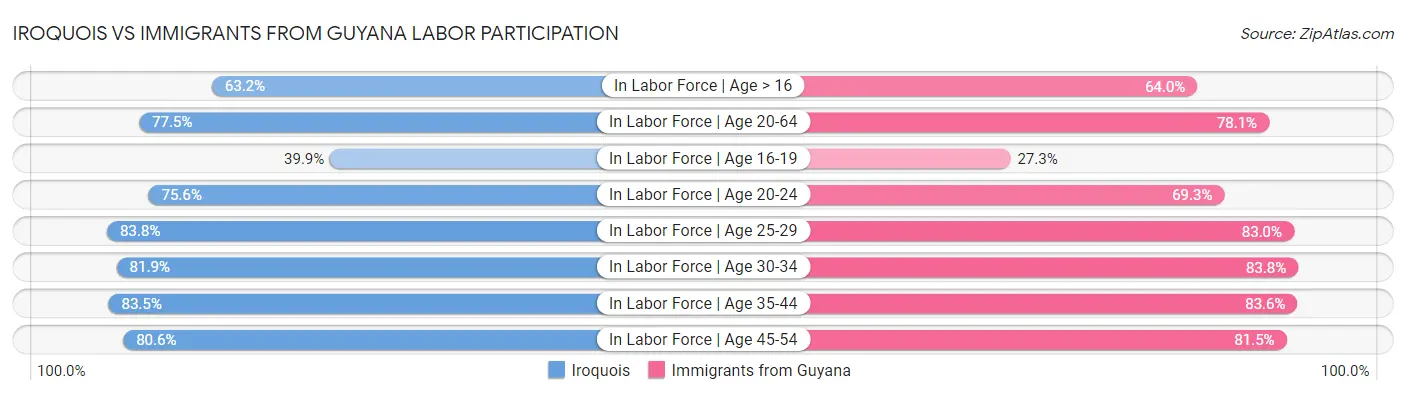 Iroquois vs Immigrants from Guyana Labor Participation