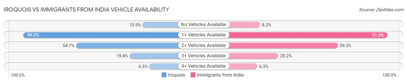 Iroquois vs Immigrants from India Vehicle Availability