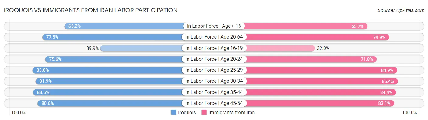 Iroquois vs Immigrants from Iran Labor Participation