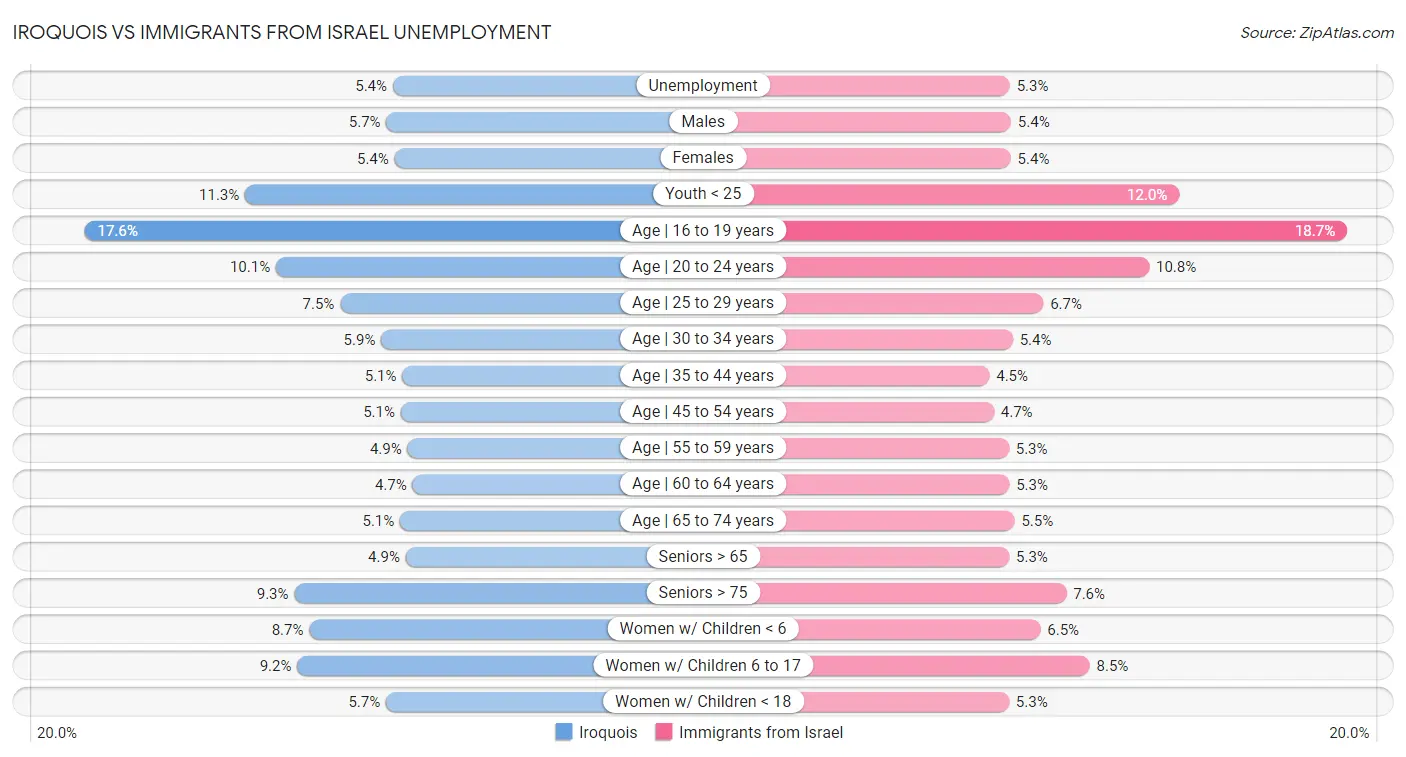 Iroquois vs Immigrants from Israel Unemployment