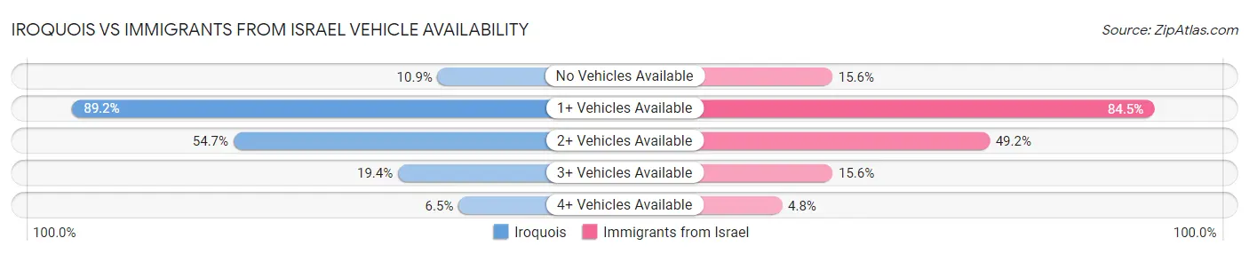 Iroquois vs Immigrants from Israel Vehicle Availability