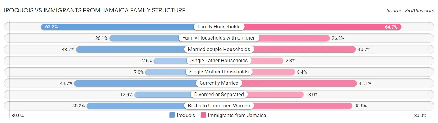 Iroquois vs Immigrants from Jamaica Family Structure