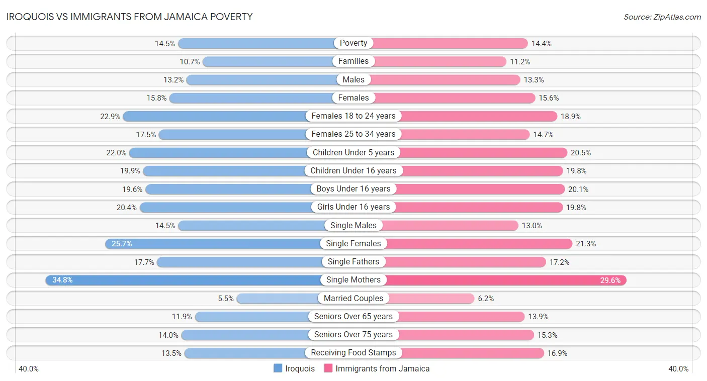 Iroquois vs Immigrants from Jamaica Poverty
