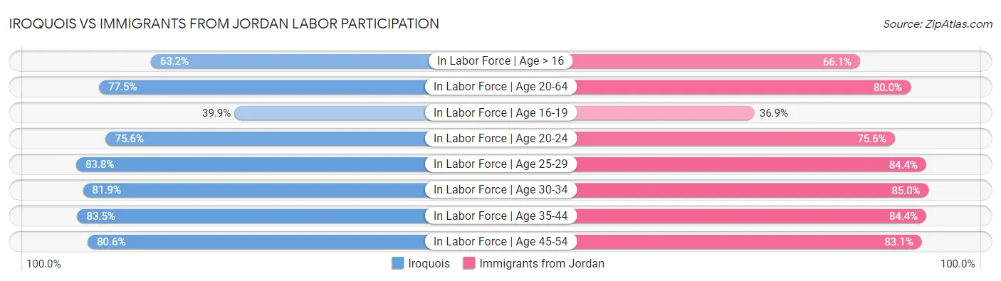 Iroquois vs Immigrants from Jordan Labor Participation