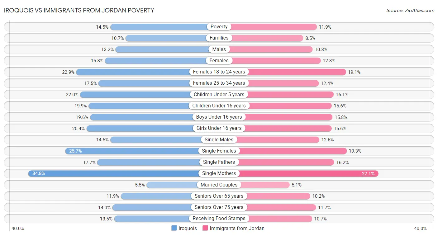 Iroquois vs Immigrants from Jordan Poverty