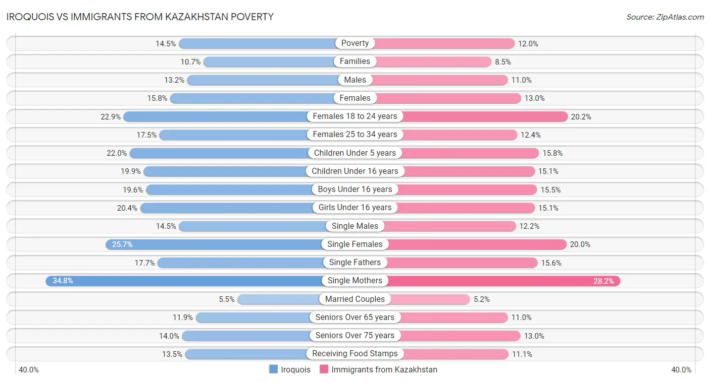 Iroquois vs Immigrants from Kazakhstan Poverty