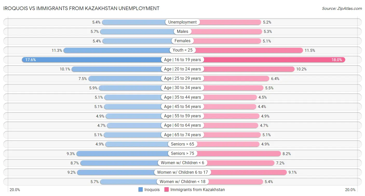 Iroquois vs Immigrants from Kazakhstan Unemployment