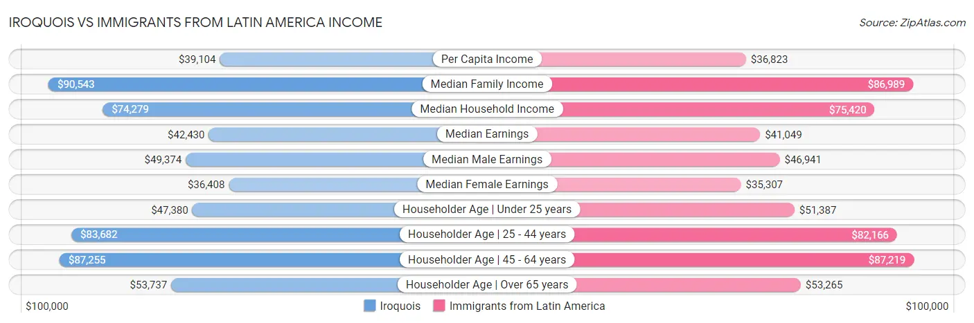 Iroquois vs Immigrants from Latin America Income