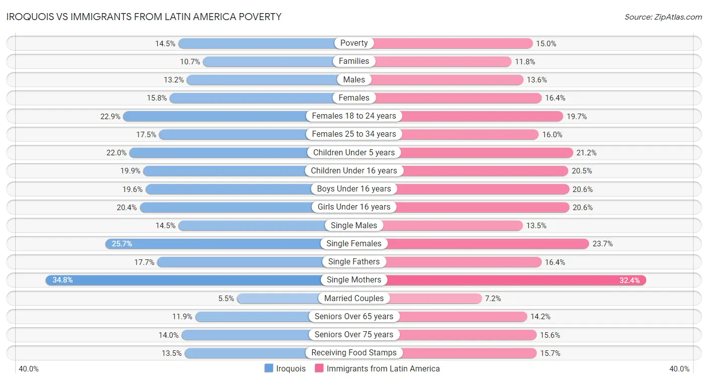 Iroquois vs Immigrants from Latin America Poverty