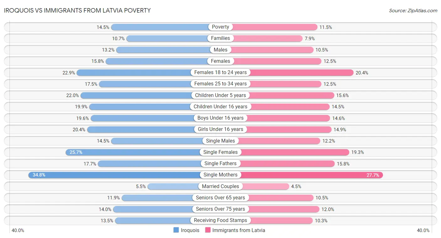 Iroquois vs Immigrants from Latvia Poverty