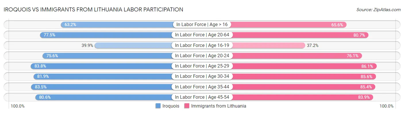 Iroquois vs Immigrants from Lithuania Labor Participation